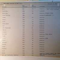 Dormitory Capacity as of 1964